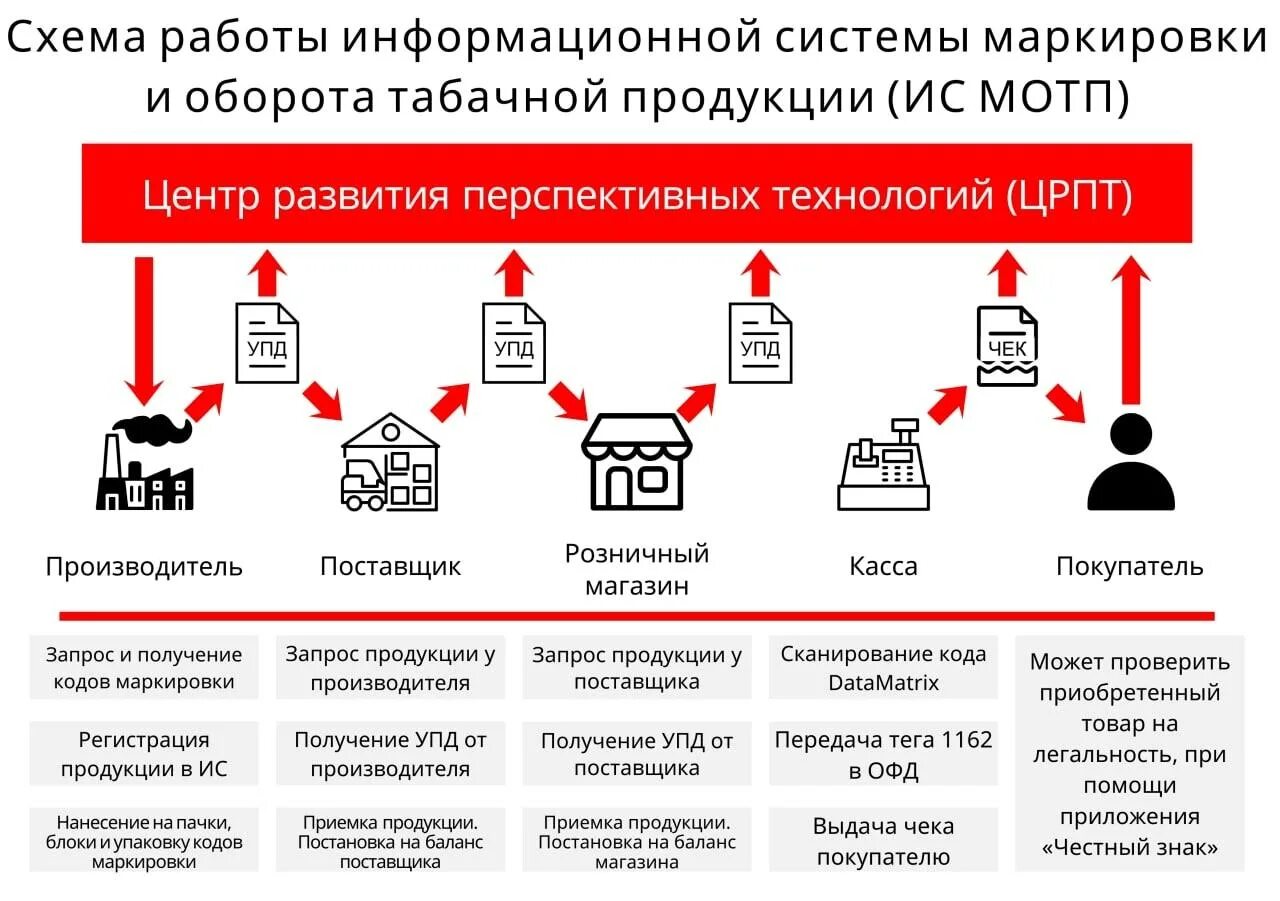 Подключение к системе маркировки Что необходимо розничному магазину для работы с маркировкой? - Наталья Алиева на