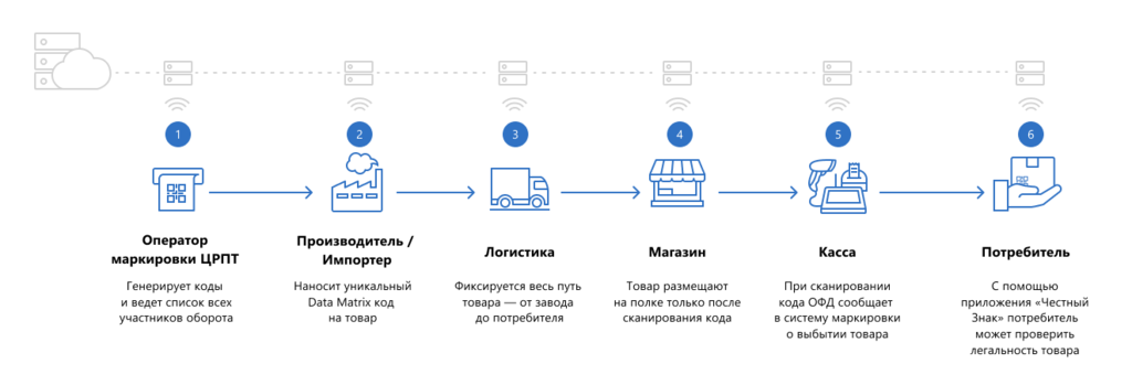 Подключение к системе маркировки Всё о маркировке товаров с 2019 года - Контур