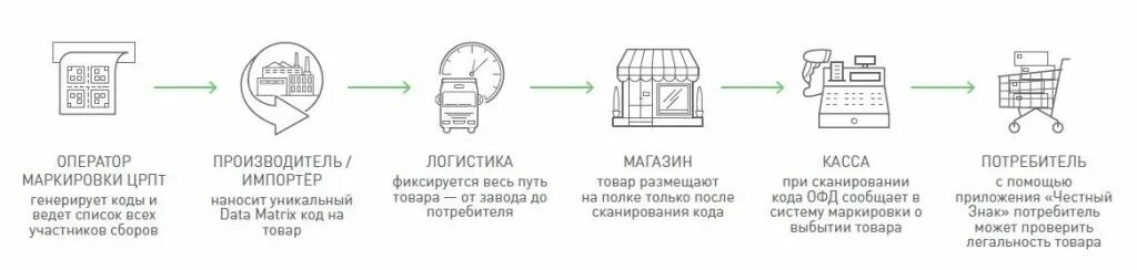 Подключение к системе маркировки Подключение к маркировки "Честный Знак" АСЦ "АстрА"