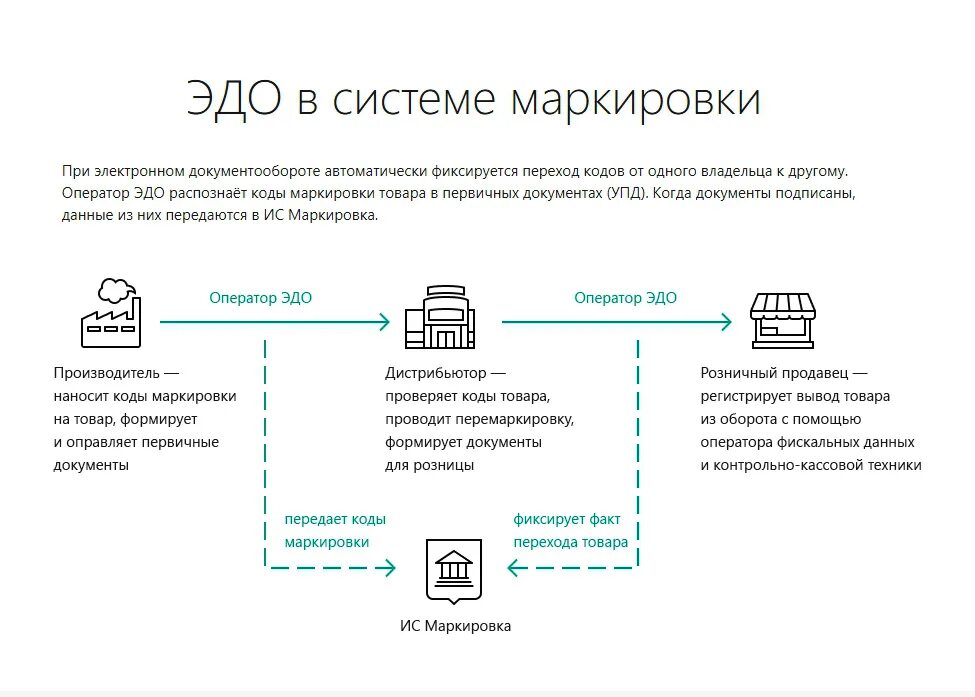 Подключение к системе маркировки Система электронного документооборота Диадок - обмена между контрагентами электр