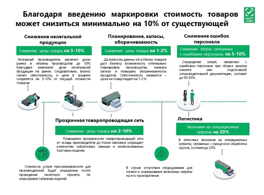 Подключение к системе маркировки Национальная система маркировки и прослеживаемости товаров