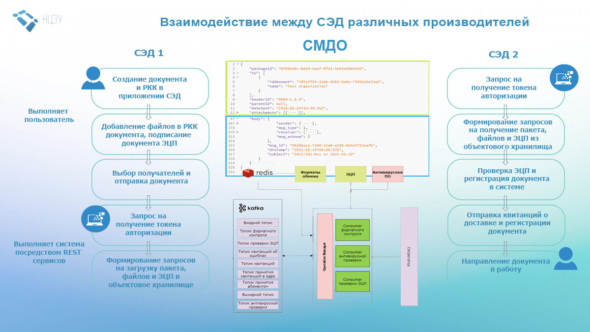 Подключение к системе межведомственного электронного документооборота Производителям систем электронного документооборота - Национальный центр электро