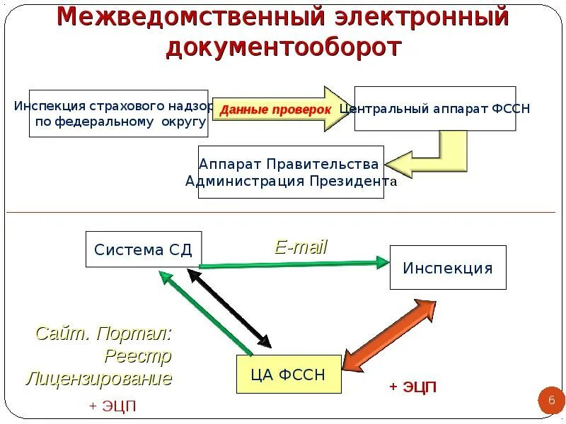 Подключение к системе межведомственного электронного документооборота Картинки ОРГАНИЗАЦИЯ МЕЖВЕДОМСТВЕННОГО ДОКУМЕНТООБОРОТА