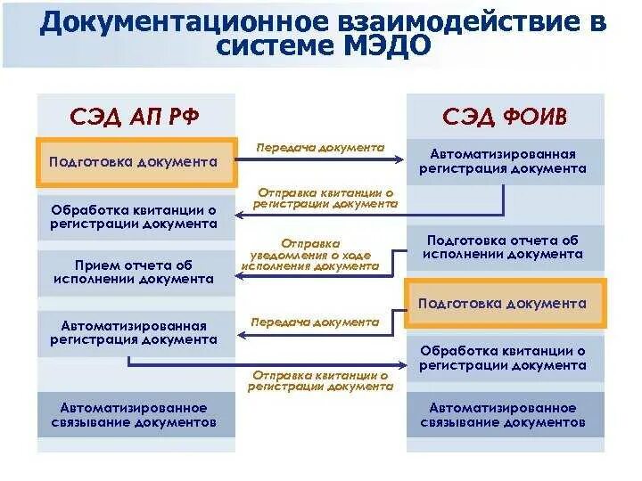 Подключение к системе межведомственного электронного документооборота Межведомственный электронный документооборот мэдо