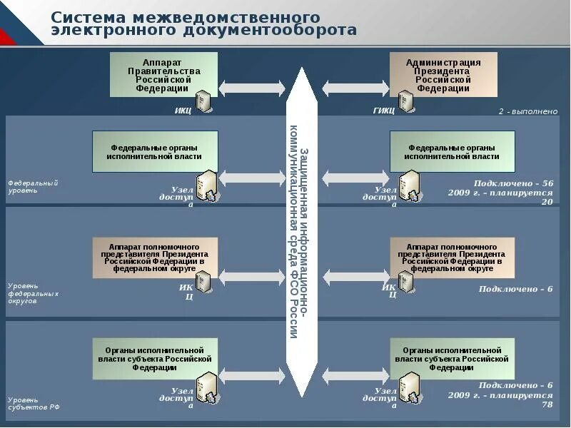 Подключение к системе межведомственного электронного документооборота Сэд фсин