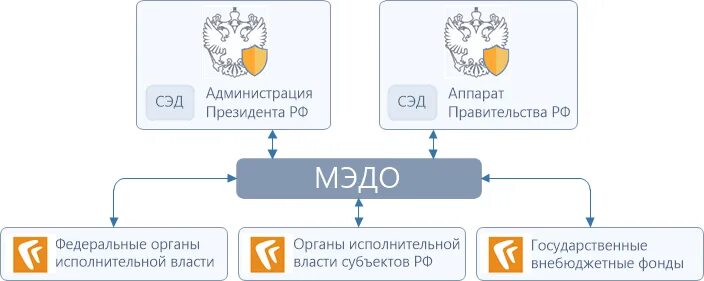 Подключение к системе межведомственного электронного документооборота Интеграция с МЭДО