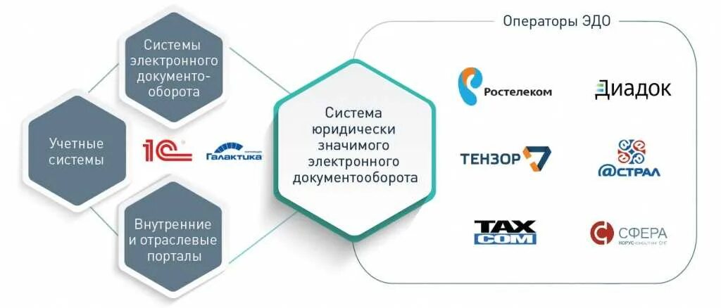 Подключение к системе межведомственного электронного документооборота Оператор диадок