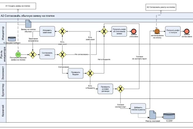 Подключение к системе обращений Создам схему бизнес-процессов BPMN 2.0 за 3 000 руб., исполнитель Илья (ruditser