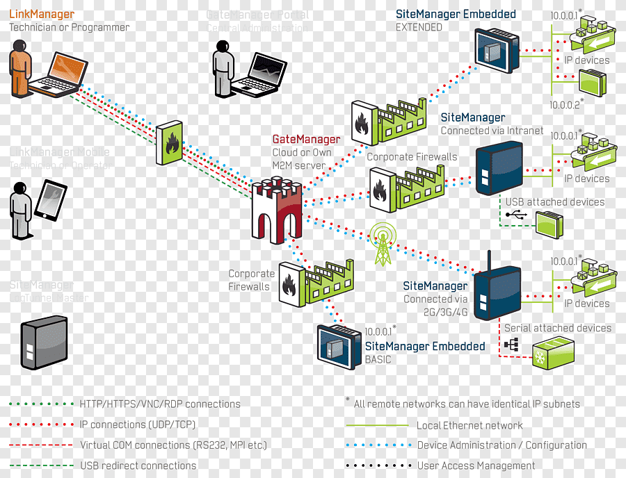 Safe node