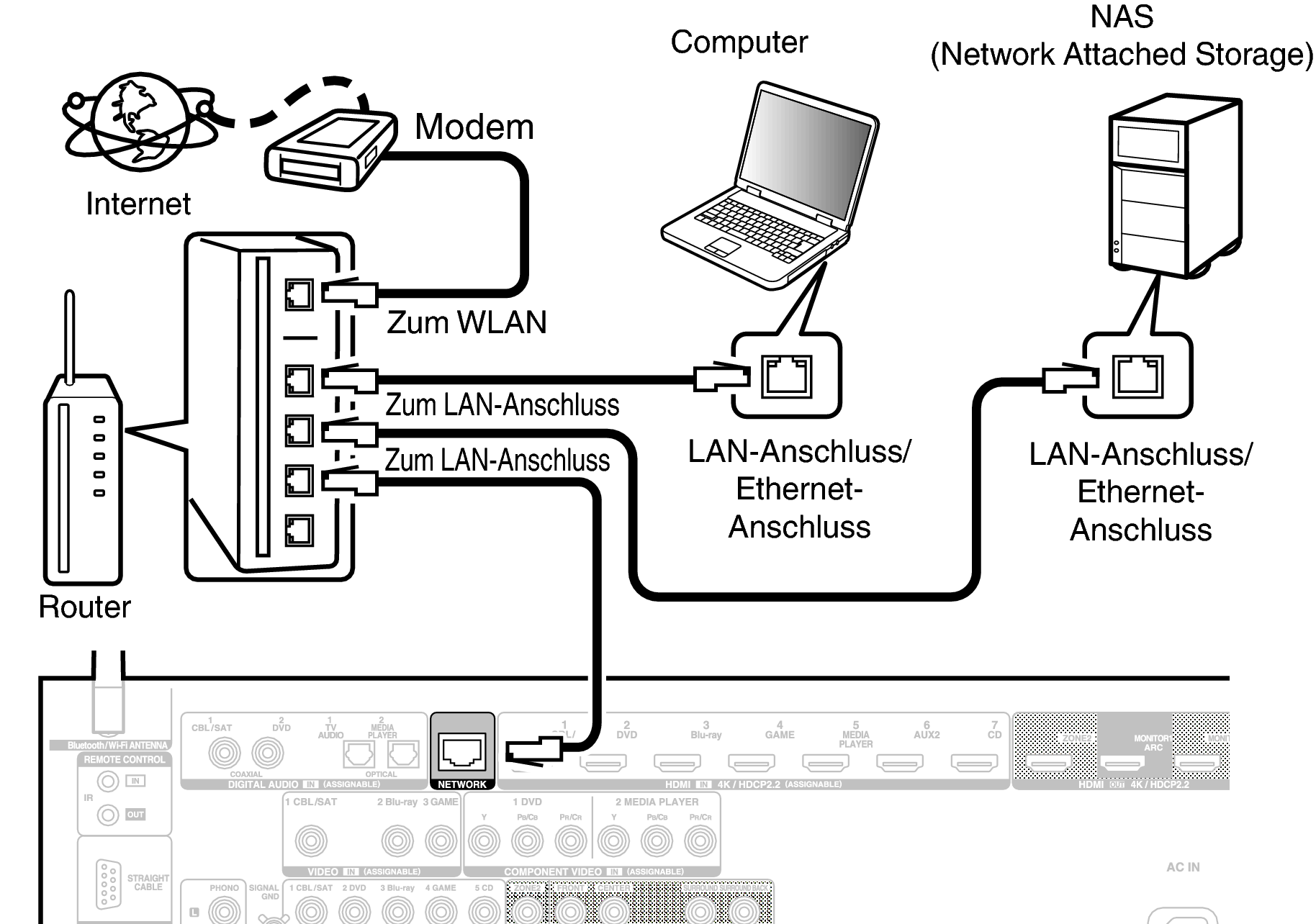 Подключение к системе обращений Kabelgebundenes LAN AVR-X3500H