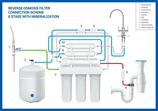 Подключение к системе очистки воды гейзера ранхин Reverse Osmosis Filter Images - Browse 2,736 Stock Photos, Vectors, and Video Ad