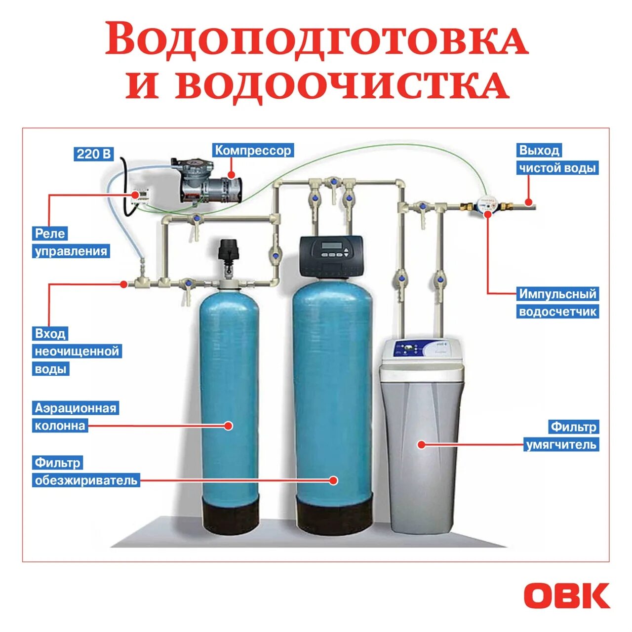 Подключение к системе очистки воды гейзера ранхин Колонна водоподготовки