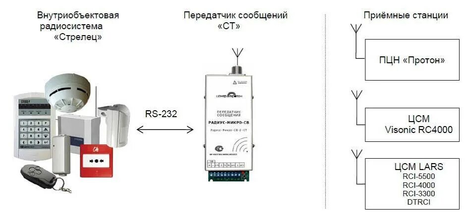 Подключение к системе стрелец Рекомендации Р 78.36.048-2015