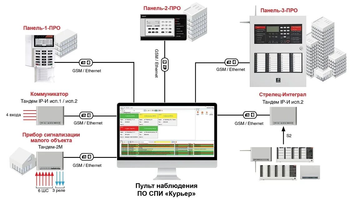 Подключение к системе стрелец Программное обеспечение Аргус-Спектр ПО СПИ "Курьер" ⚡ - купить с доставкой по Р