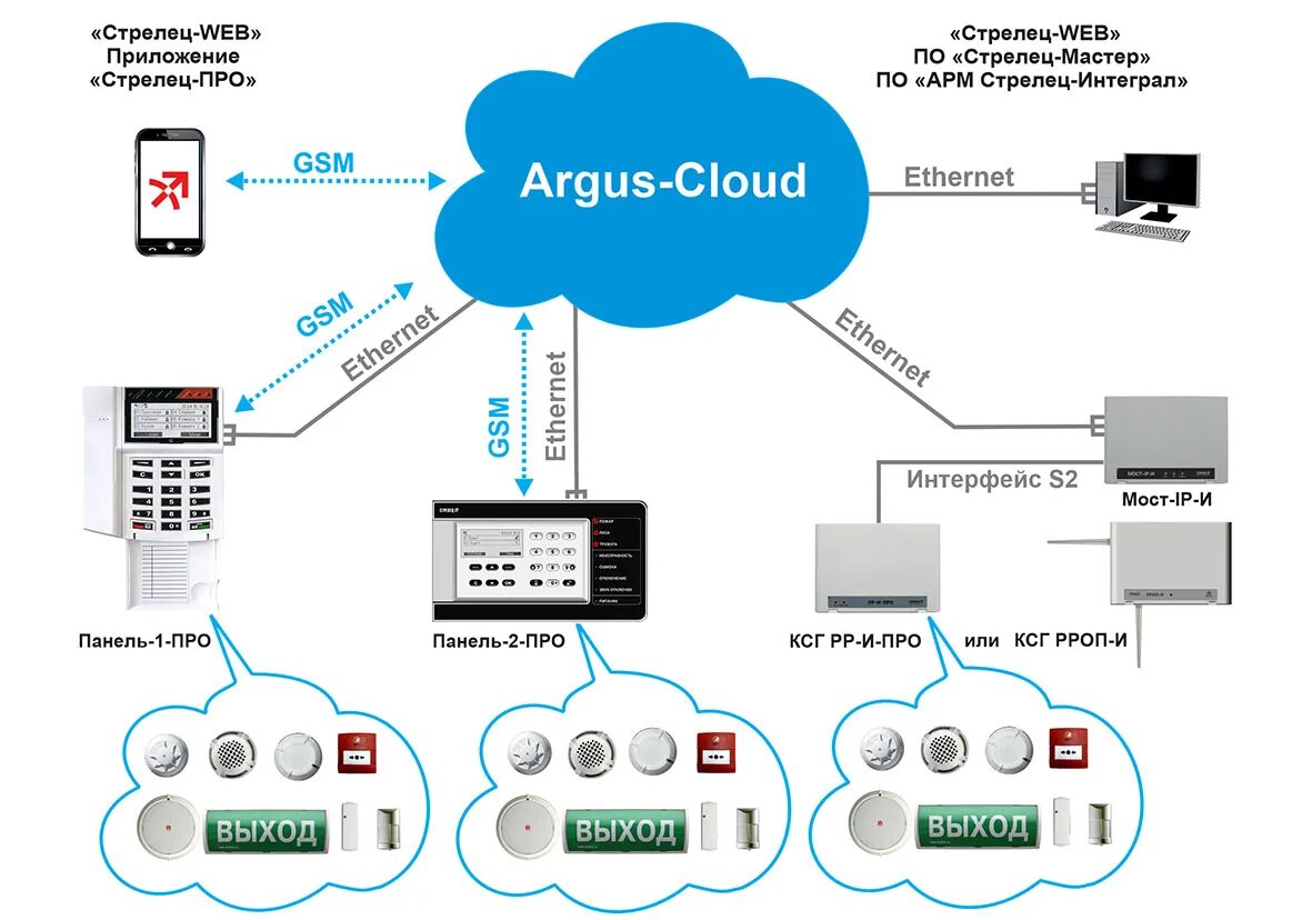 Подключение к системе стрелец Облачный сервис ARGUS-CLOUD - удаленные управление и мониторинг СТРЕЛЬЦА - новос