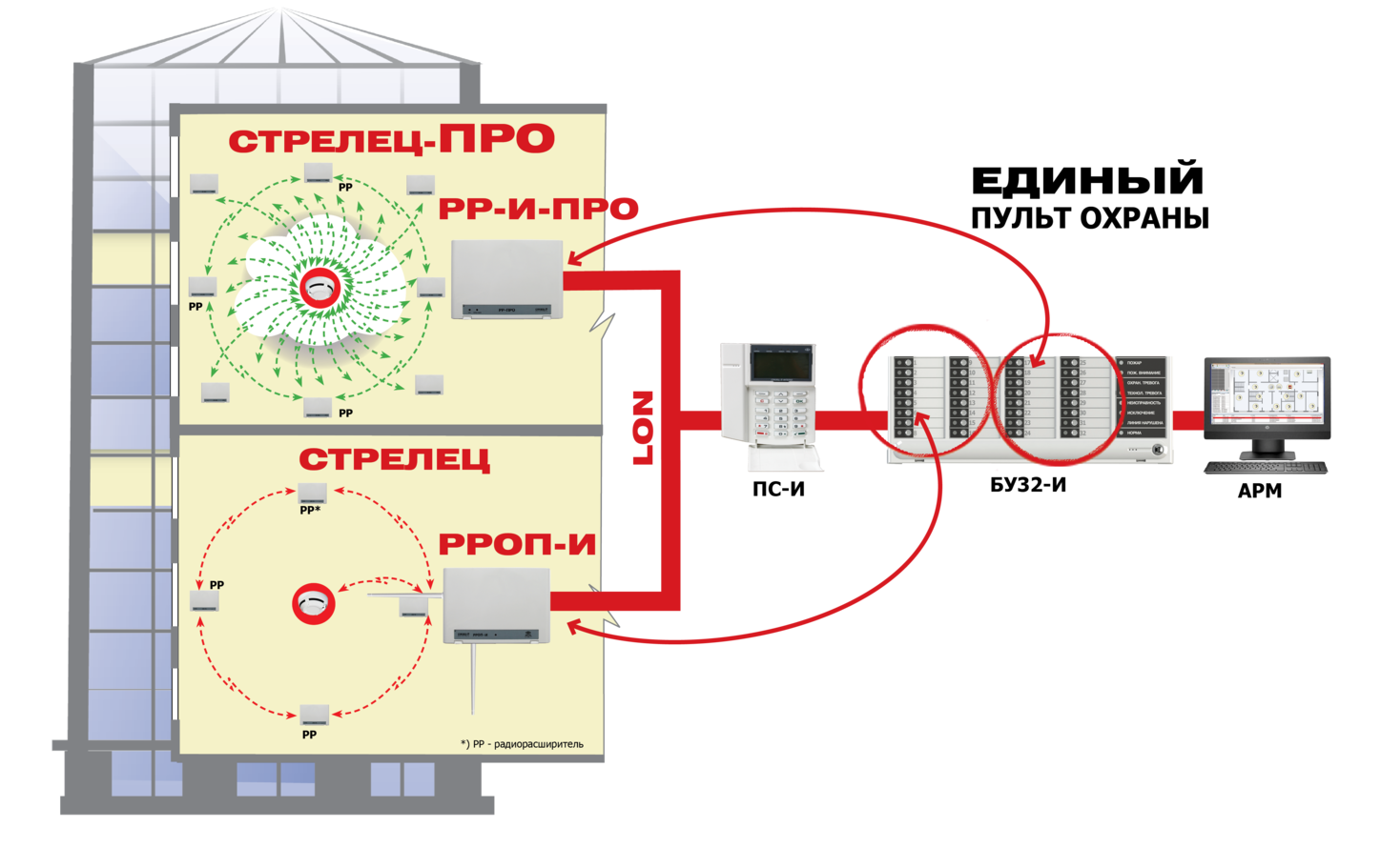 Подключение к системе стрелец Стрелец-ПРО - статьи от интернет-магазина Сатро-Паладин