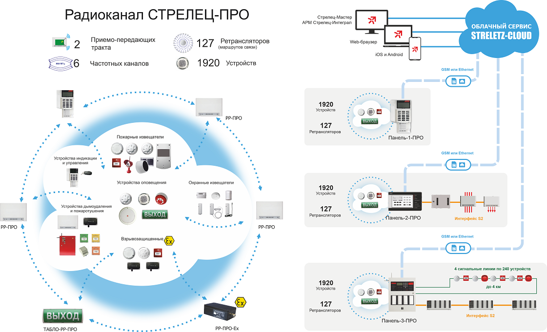 Подключение к системе стрелец РАДИО СТРЕЛЕЦ-ПРО :: Интегрированная система безопасности СТРЕЛЕЦ-Интеграл :: Пр