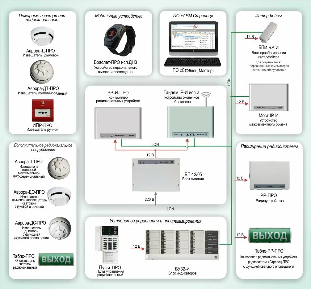 Подключение к системе стрелец ОПС-063: Радиосистема пожарной сигнализации "Стрелец-ПРО" с возможностью примене