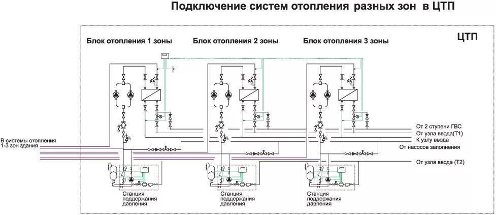 Подключение к системе теплоснабжения Подключение систем отопления разных зон в ЦТП