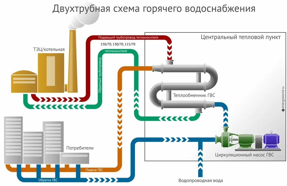 Подключение к системе теплоснабжения Централизованные системы горячего водоснабжения - каким требованиям, должна соот