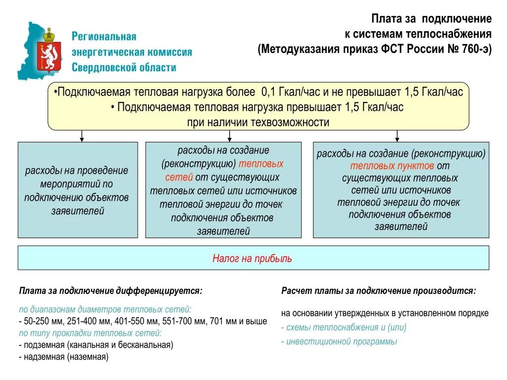 Подключение к системе теплоснабжения косгу Подключение технологическое присоединение к системе теплоснабжения