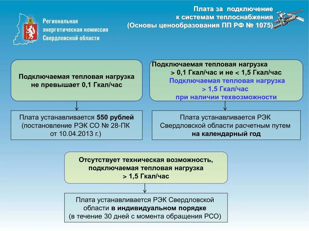 Подключение к системе теплоснабжения косгу Подключение технологическое присоединение к системе теплоснабжения