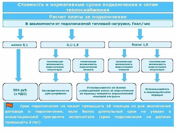 Подключение к системе теплоснабжения моэк Подключение технологическое присоединение к системе теплоснабжения