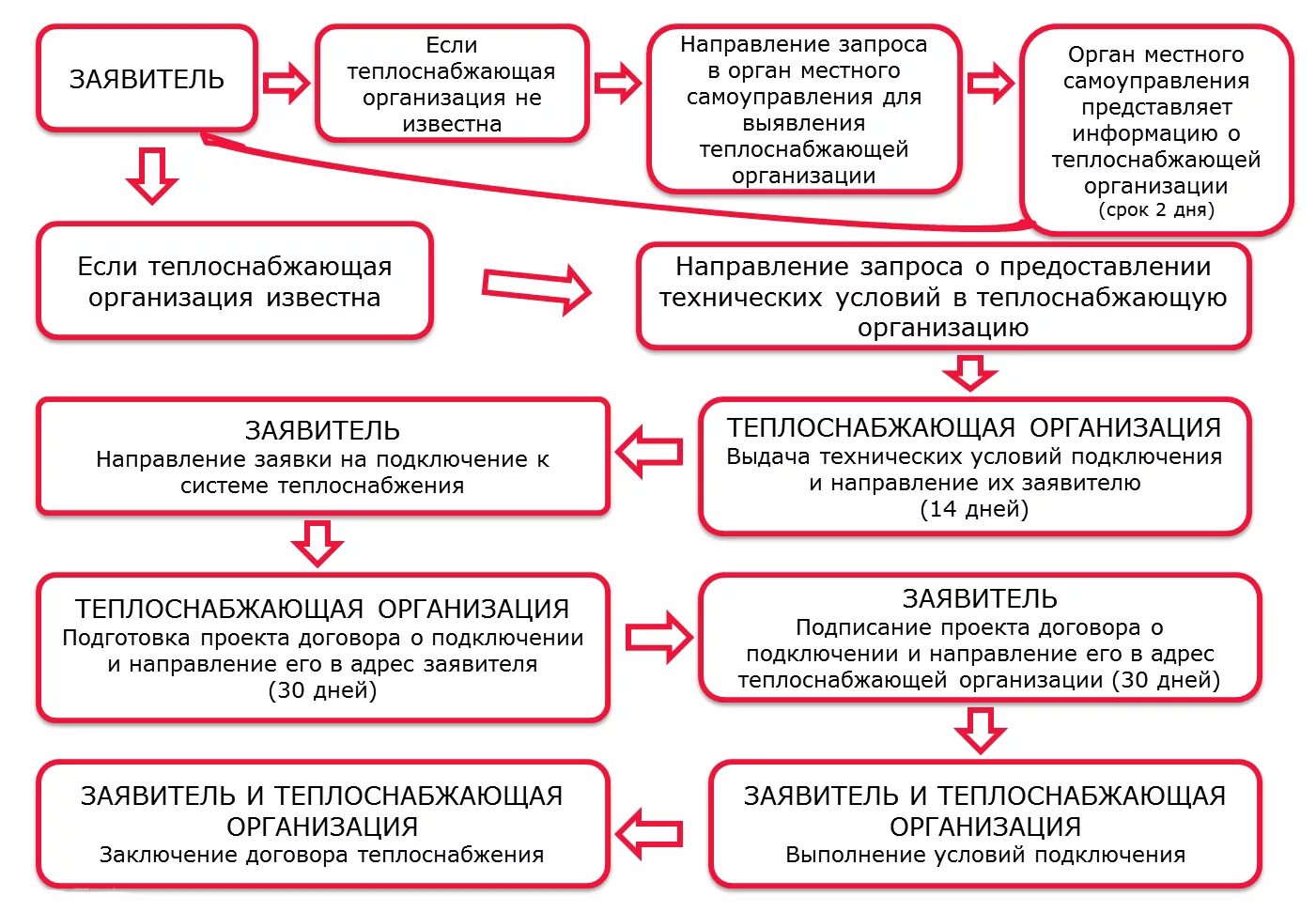 Подключение к системе теплоснабжения моэк Блок-Схема по взаимодействию - АО "Саткинский чугуноплавильный завод"