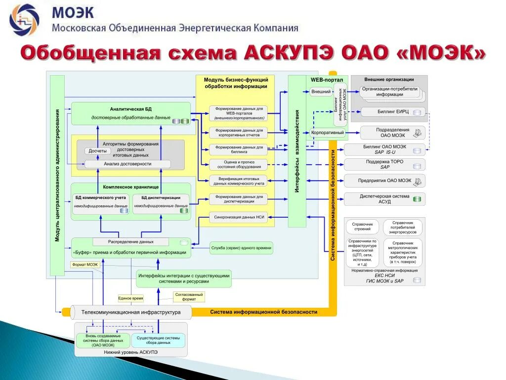 Подключение к системе теплоснабжения моэк Приложение моэк