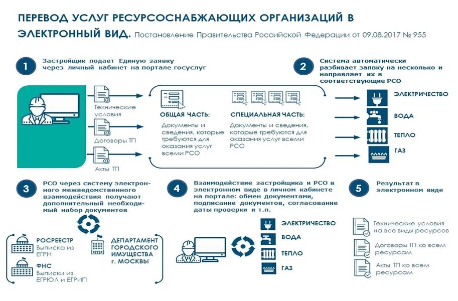 Подключение к системе теплоснабжения моэк Как подать единую заявку на подключение ко всем инженерным сетям? - Мосводоканал