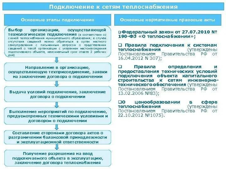 Подключение к системе теплоснабжения моэк Технологическое присоединение к тепловым сетям