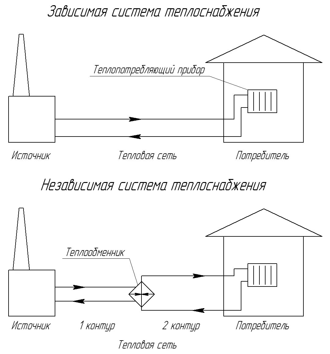 Подключение к системе теплоснабжения моэк Файл:Системы теплоснабжения.png - Википедия