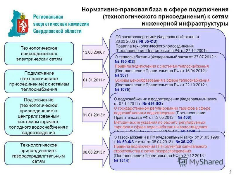 Подключение к системе теплоснабжения окпд 2 Технологическое присоединение к тепловым сетям