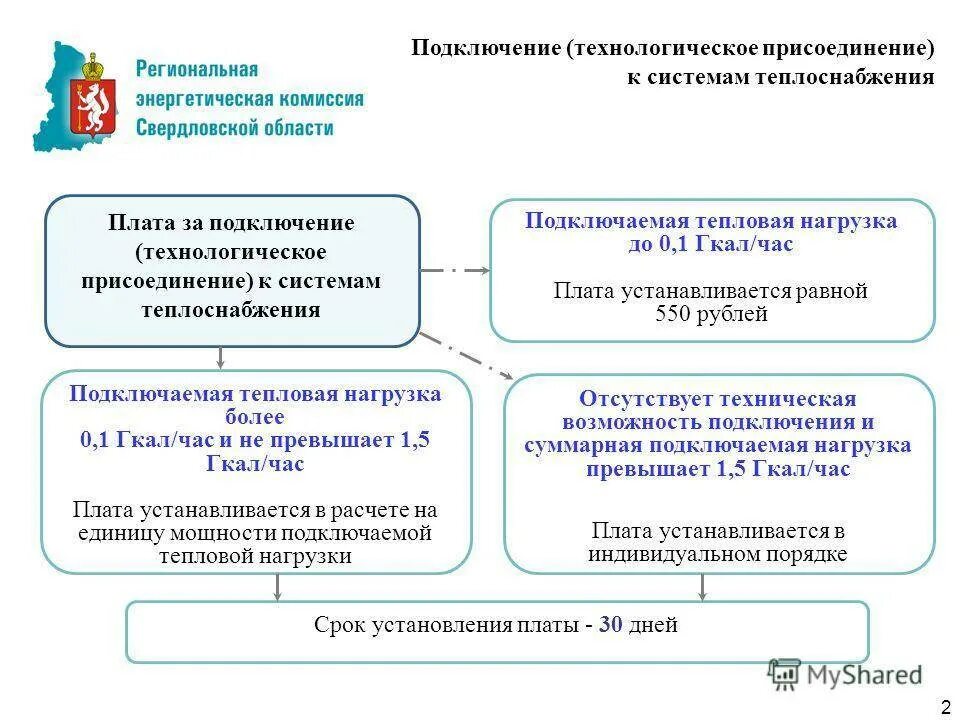 Подключение к системе теплоснабжения окпд 2 Технологическое присоединение к тепловым сетям