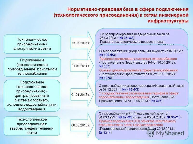 Подключение к системе теплоснабжения окпд 2 Технологическое присоединение объектов по производству