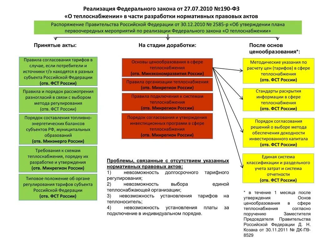 Подключение к системе теплоснабжения постановление PPT - Тарифное регулирование в сфере теплоснабжения, водоснабжения и водоотведен