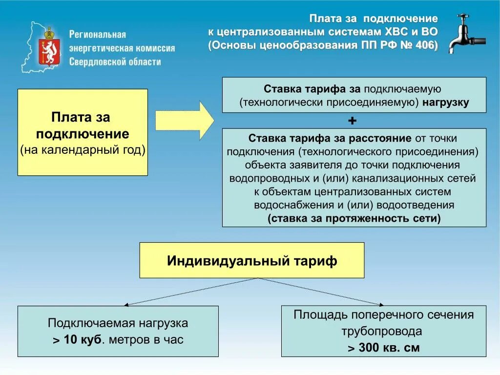 Подключение к системе теплоснабжения постановление Условия технологического присоединения