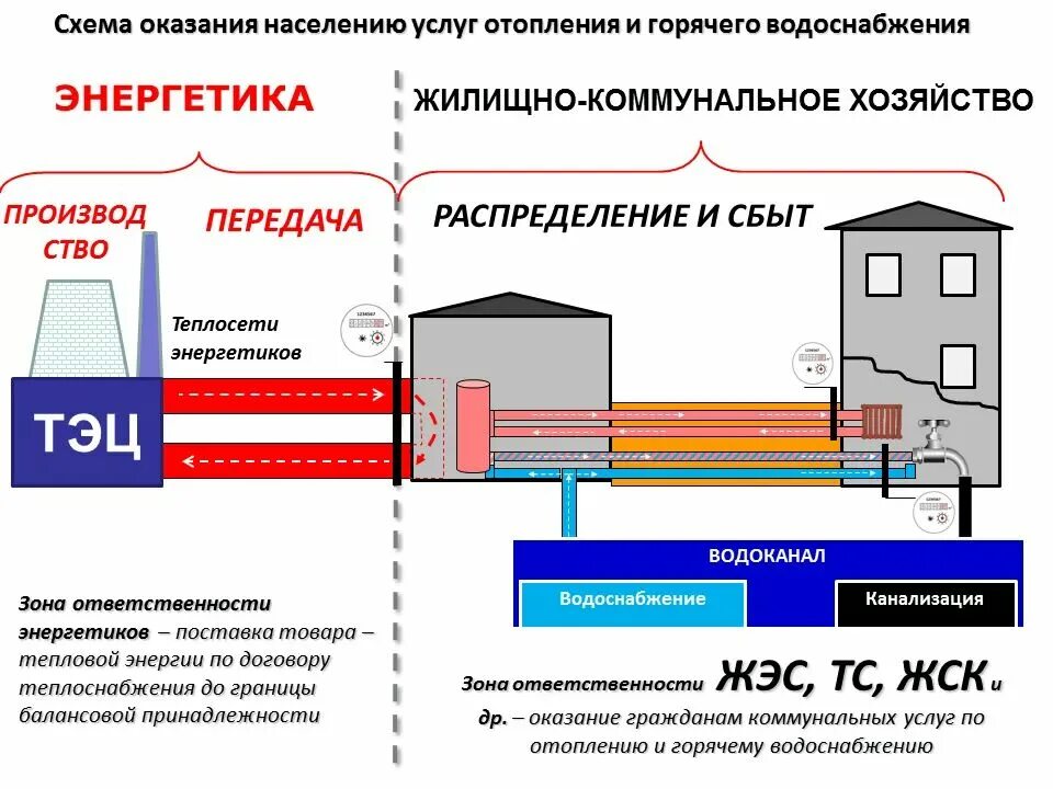 Подключение к системе теплоснабжения постановление Закрытая тепловая система