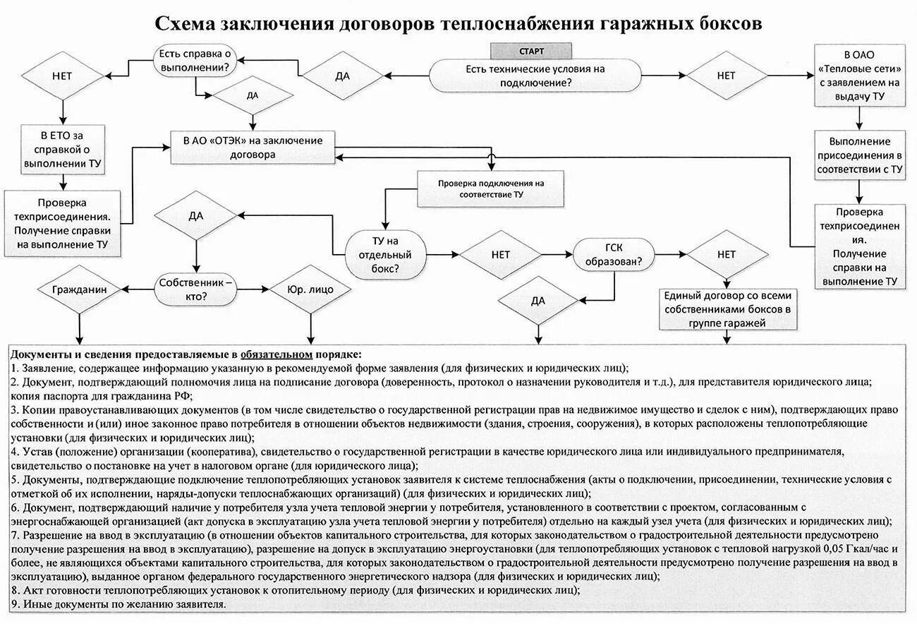 Подключение к системе теплоснабжения постановление Технологическое присоединение к тепловым сетям