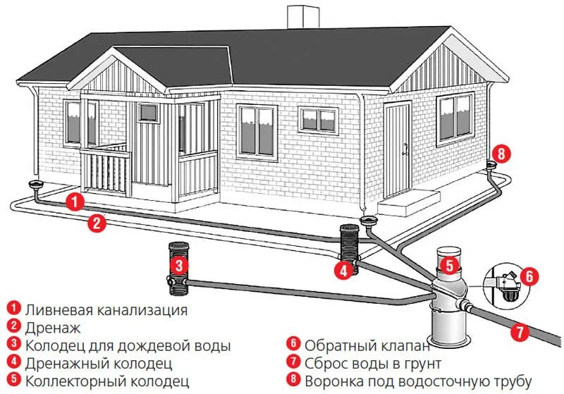 Подключение к системе водоотведения Точечный водоотвод: устройство, монтаж