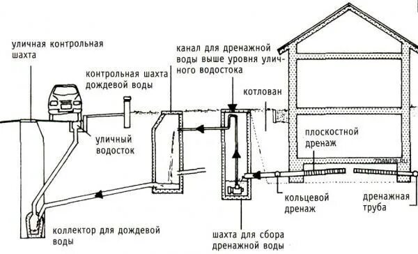 Подключение к системе водоотведения Дренажные работы - "ЕВРОСЕПТИК"