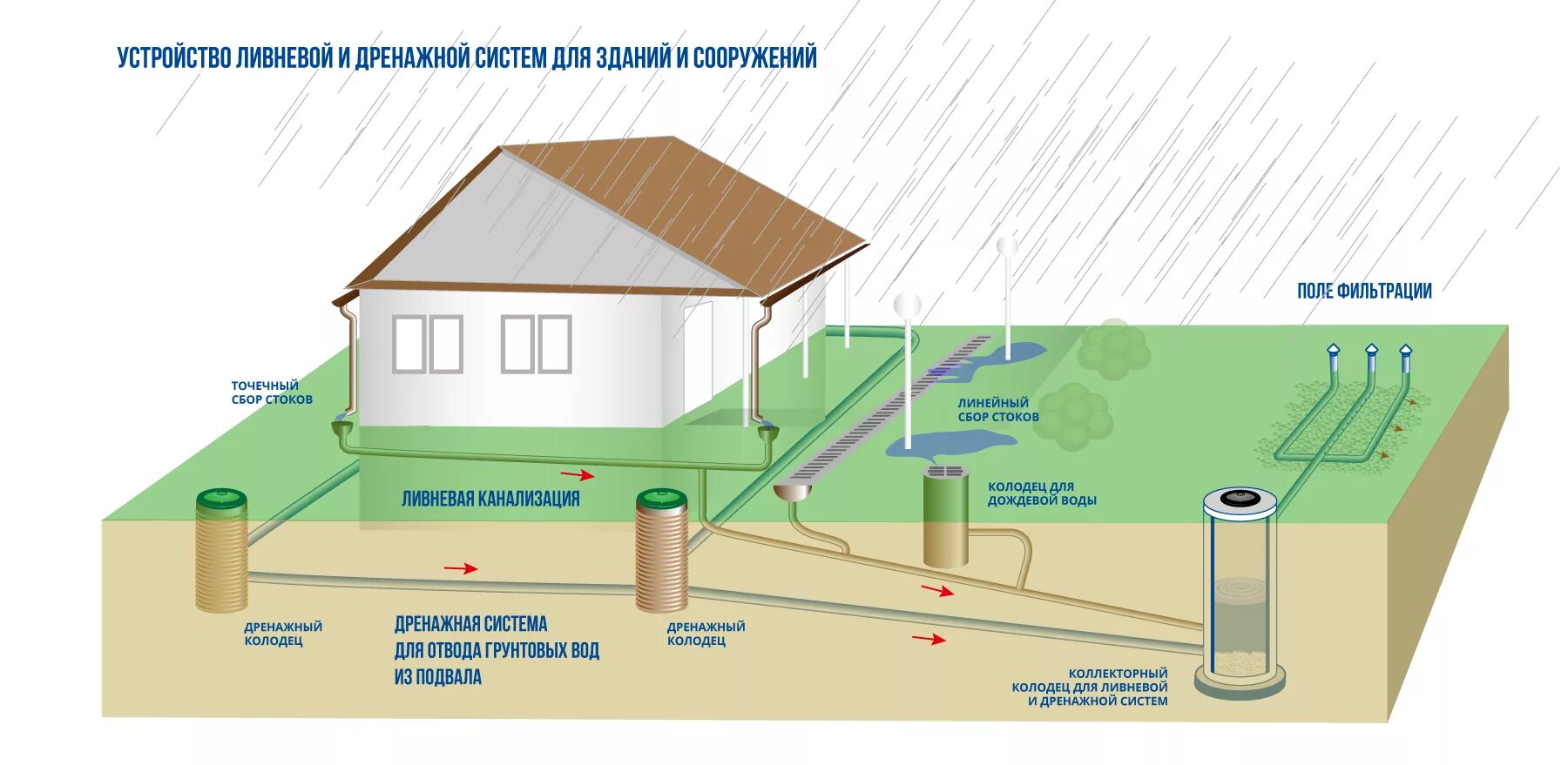 Подключение к системе водоотведения Монтаж поверхностной дренажной системы в Новосибирске