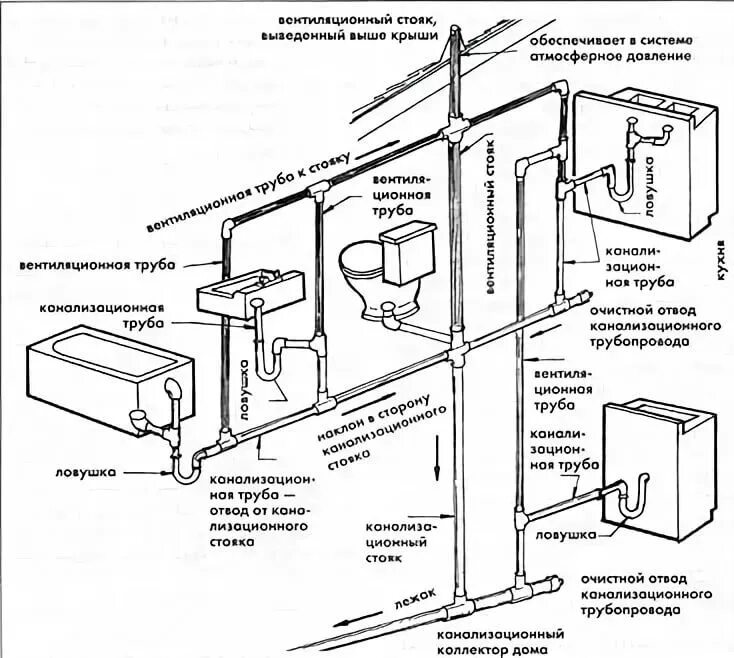 Подключение к системе водоотведения фановой стояк выход на крышу схема: 13 тыс изображений найдено в Яндекс.Картинка