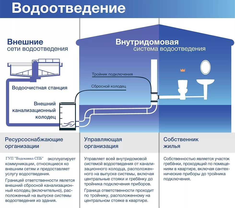 Подключение к системе водоотведения Границы ответственности между ресурсоснабжающей организацией, управляющей компан