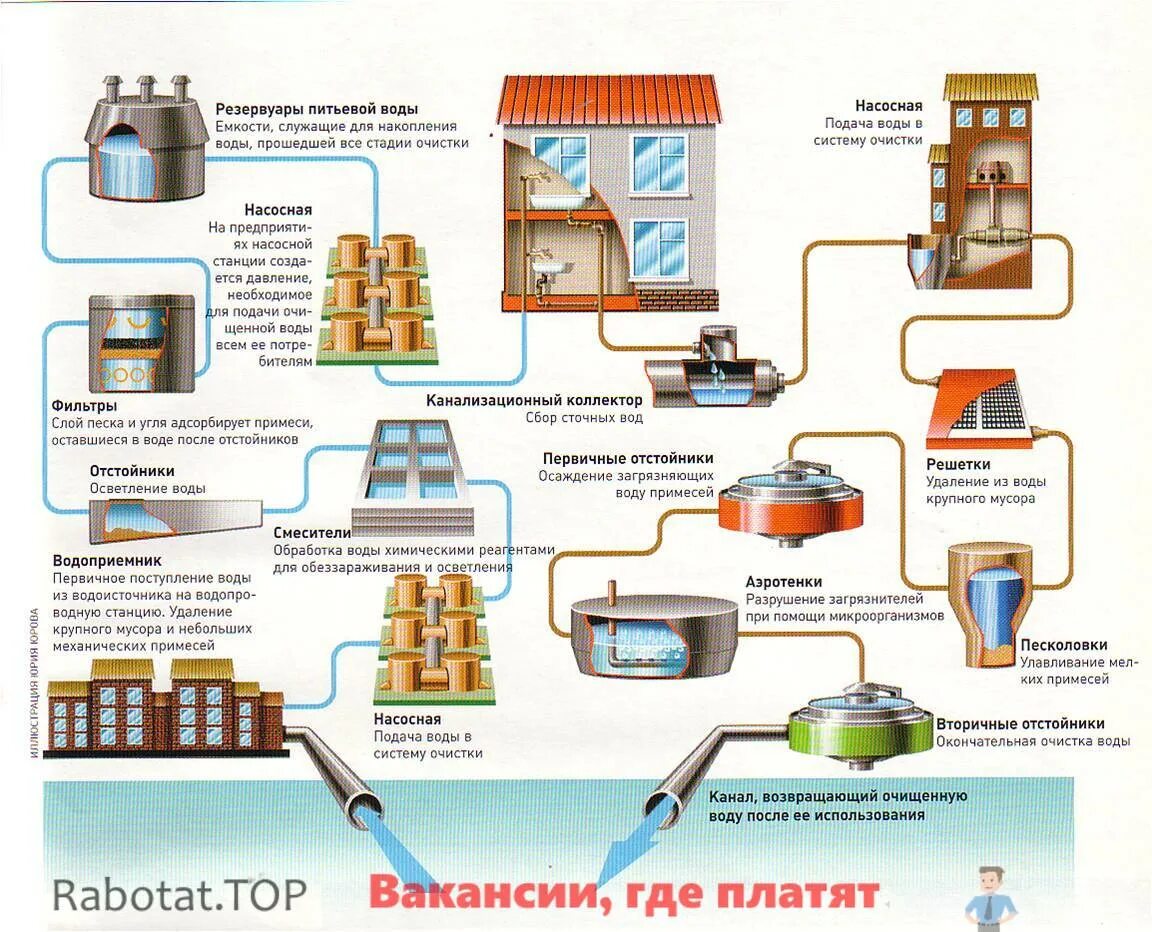 Подключение к системе водоснабжения и водоотведения Технология водоотведения