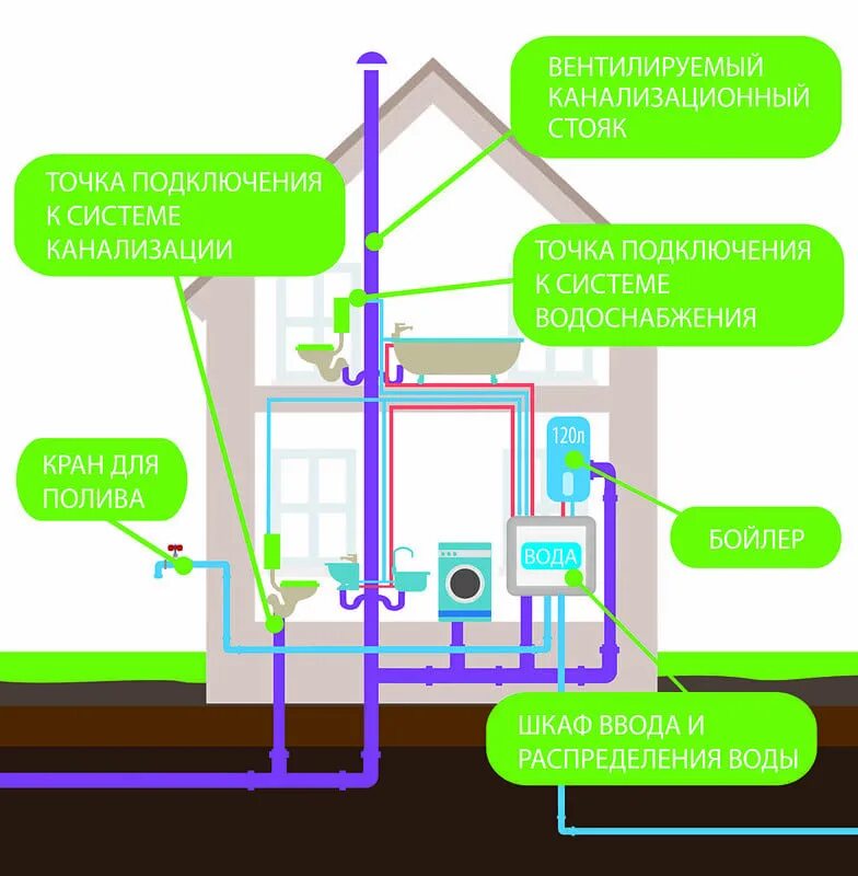 Подключение к системе водоснабжения и водоотведения Водоснабжение частного дома. Какая система лучше? Bako.ru Дзен