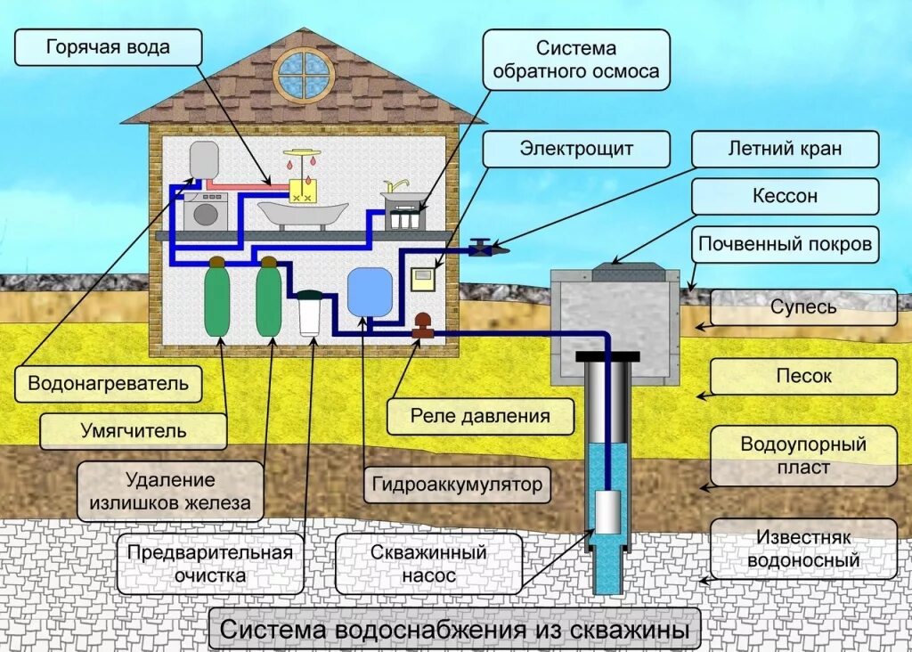 Подключение к системе водоснабжения и водоотведения Устройство систем водоснабжения "под ключ" - "Водоворот Онлайн"