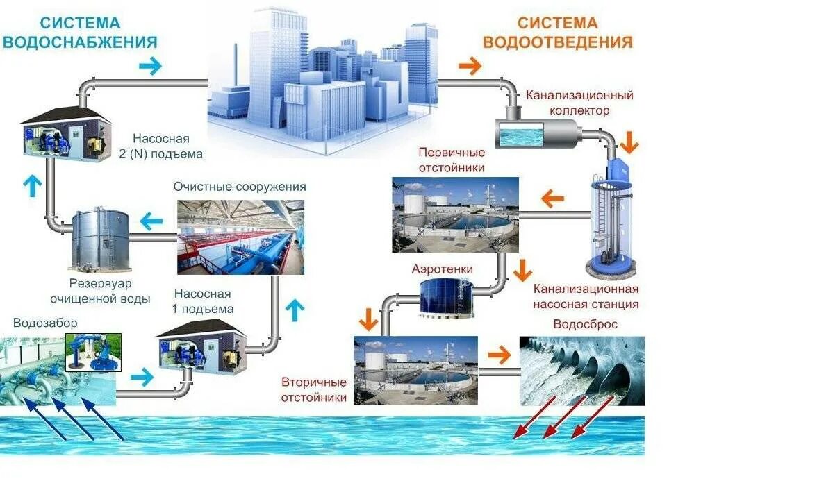 Подключение к системе водоснабжения и водоотведения Очистка водные объекты