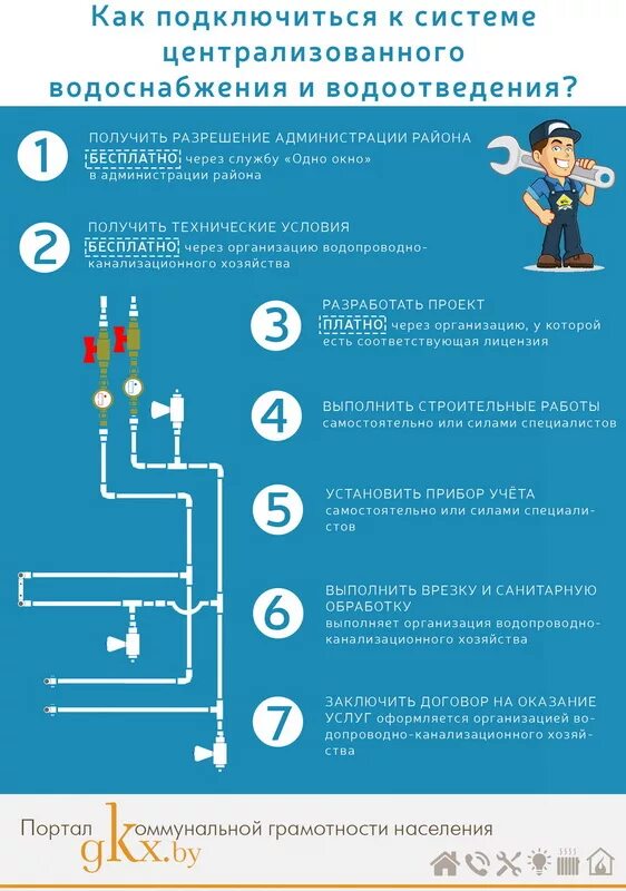 Подключение к системе водоснабжения и водоотведения Как подключиться к системе централизованного водоснабжения и водоотведения?