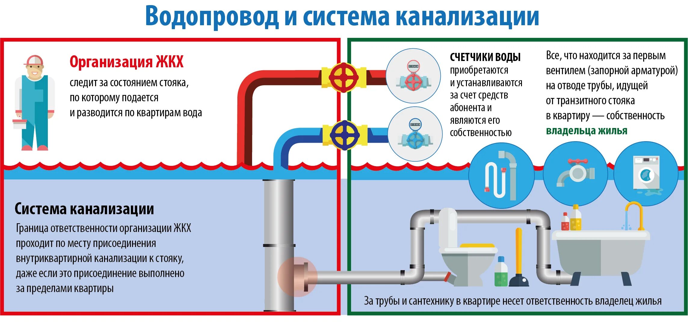 Подключение к системе водоснабжения и водоотведения Что делать, если слабый напор воды в квартире? Справедливость